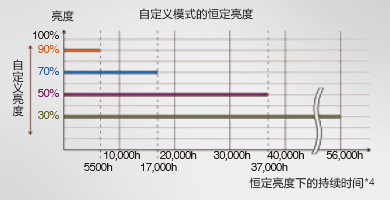 亮度可調節 - Epson CB-L1505U產品功能